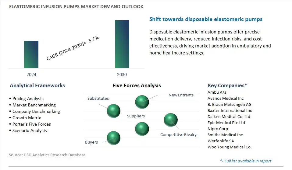 Elastomeric Infusion Pumps Industry- Market Size, Share, Trends, Growth Outlook